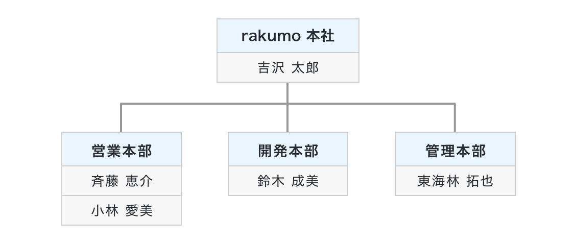 事前確認の補足 Google グループの階層化設定 Rakumo サポート